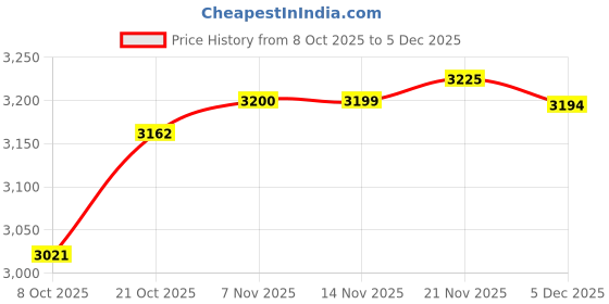 amazon.in ATORSE Round Pool Cover Foldable Protective Swimming Pool Covers|Home & Garden|Yard, Garden & Outdoor Living|Pools & Spas|Pool Equipment & Parts|Pool Covers & Rollers Price History Graph from 8 Oct 2025 to 5 Dec 2025