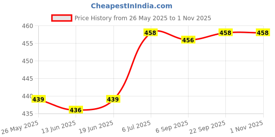 amazon.in ATORSE Rubber Ping Pong Table Tennis Bat Paddle Non-Slip Grip Overgrip Tape Red Price History Graph from 26 May 2025 to 31 Oct 2025