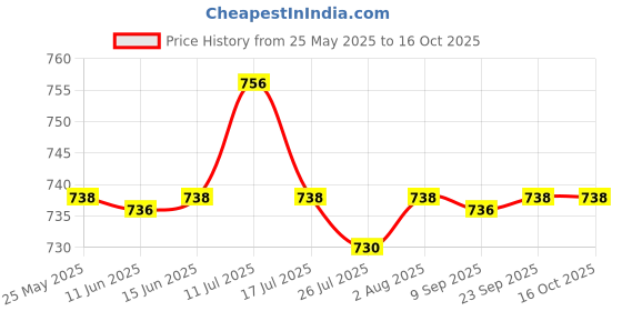 amazon.in ATORSE Rubber Seal Protectant Car Rubber Seal Conditioner Spray for Automotive Price History Graph from 25 May 2025 to 15 Oct 2025