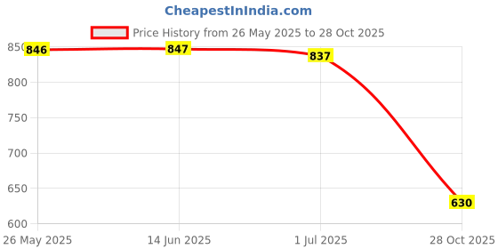 amazon.in ATORSE Rug Pencil Cases Latch Hook Crochet Tool Making Supplies Craftwork Beginners|Crafts|Needlecrafts & Yarn|Rug Making|Latch Hooking|Latch Hooking Kits Price History Graph from 26 May 2025 to 28 Oct 2025