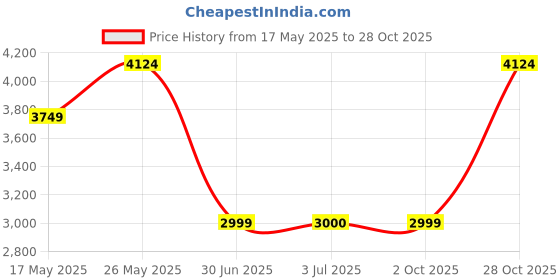 amazon.in ATORSE Running Cycling Vest Backpack Sports Hydration Water Bladder Bag Blue Price History Graph from 17 May 2025 to 28 Oct 2025