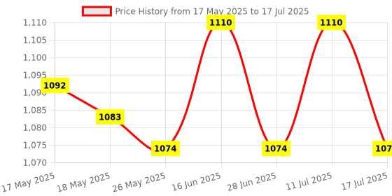 amazon.in ATORSE Running Machine Safety Key Treadmill Magnetic Security Switch Lock Gym Round Plug atorse Price History Graph from 17 May 2025 to 17 Jul 2025