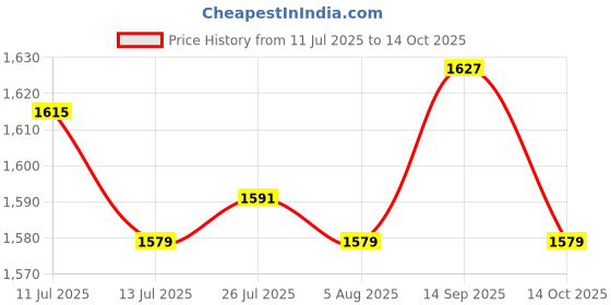 amazon.in atorse Running Vest Bag Running Gear Breathable Chest Pack Mobile Phone Chest Bag Gray atorse Price History Graph from 11 Jul 2025 to 14 Oct 2025