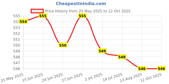 amazon.in ATORSE Rust Remover Derusting Spray Rust Inhibitor Compatible with Car Maintenance Bikes Home 30Ml Price History Graph from 25 May 2025 to 12 Oct 2025