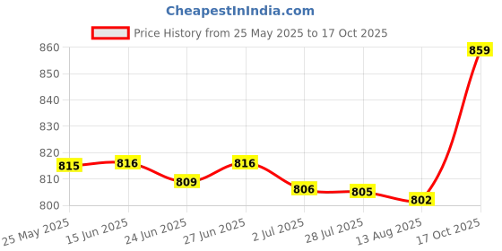 amazon.in ATORSE Rust Remover Spray Car Maintenance Compatible with Home Cleaning Tool Door Hinges 100Ml Price History Graph from 25 May 2025 to 17 Oct 2025