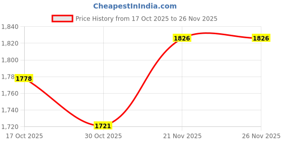 amazon.in ATORSE Rv Awning Crank Handle 48" Manual Crank Handle for Patio Retractable Awnings Price History Graph from 17 Oct 2025 to 26 Nov 2025
