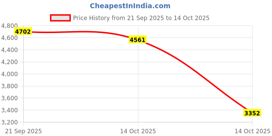 amazon.in ATORSE RV Awning Crank Handle Easy to Use Roller Blind Accessory for Sunshade 100cm Price History Graph from 21 Sep 2025 to 14 Oct 2025