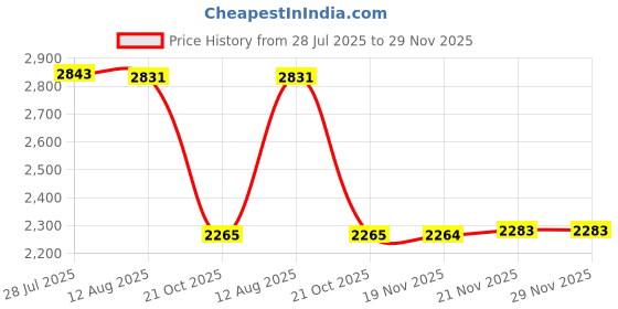 amazon.in ATORSE RV Awning Crank Handle Tool Canopy Gear for Roof Shelter Curved Hook|Home & Garden|Yard, Garden & Outdoor Living|Garden Structures & Shade|Awnings & Canopies Price History Graph from 28 Jul 2025 to 29 Nov 2025