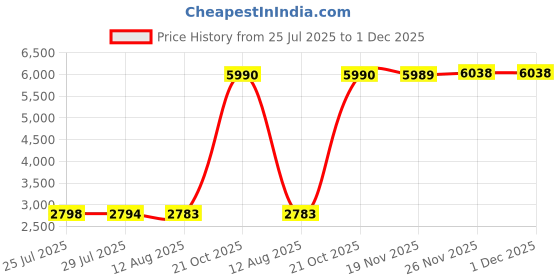 amazon.in ATORSE RV Awning Crank Handle Tool Canopy Gear for Roof Shelter Straight|Home & Garden|Yard, Garden & Outdoor Living|Garden Structures & Shade|Awnings & Canopies Price History Graph from 25 Jul 2025 to 1 Dec 2025