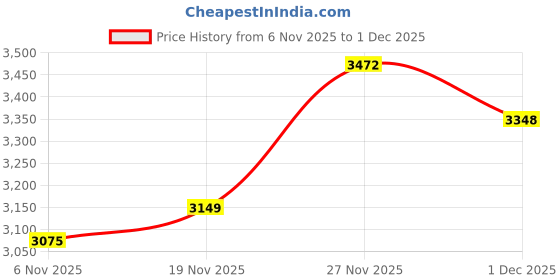 amazon.in ATORSE RV Door Lock Accessories with Gaskets RV Door Latch for Boxes Camper Price History Graph from 6 Nov 2025 to 1 Dec 2025