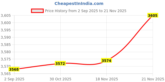 amazon.in ATORSE S866 Electric Bike LCD Display Meter Repair Accessories with Waterproof Plug|Motors|Parts & Accessories|Motorcycle Parts|Instruments & Gauges|Other Instruments & Gauges Price History Graph from 2 Sep 2025 to 21 Nov 2025
