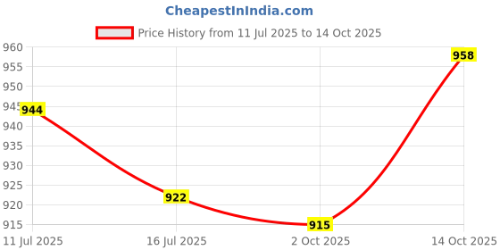 amazon.in ATORSE Sander Pad Hook 180mm Backing Plate 7" and Loop for Lacquer Surface Stone Price History Graph from 11 Jul 2025 to 14 Oct 2025