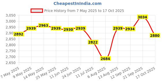amazon.in ATORSE Sandwich Maker Detachable Portable Cast Iron for Pancakes Sandwich Breakfast atorse Price History Graph from 7 May 2025 to 17 Oct 2025