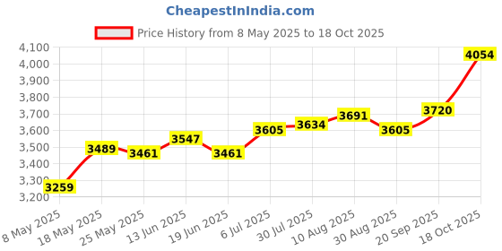 amazon.in ATORSE Sandwich Maker Household Toaster Breakfast Machine for Burger Steaks Pancake Price History Graph from 8 May 2025 to 18 Oct 2025