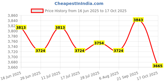amazon.in ATORSE Sandwich Maker Machine Baking Pan Breakfast Maker for Restaurant Picnic Home Price History Graph from 16 Jun 2025 to 17 Oct 2025