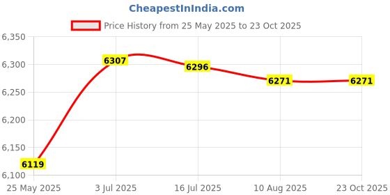 amazon.in ATORSE Sandwich Maker Mini Cheese Maker Hamburger Maker for Egg Pancakes Meat Gray Price History Graph from 25 May 2025 to 23 Oct 2025