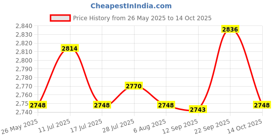 amazon.in ATORSE Sandwich Maker Multifunction Sandwich Making Pan for Barbecue Toast Pancakes atorse Price History Graph from 26 May 2025 to 14 Oct 2025
