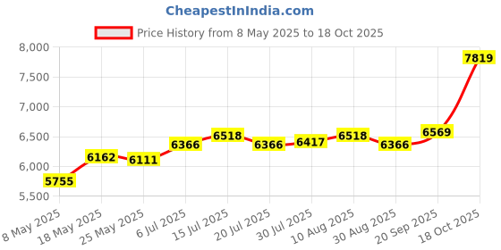 amazon.in ATORSE Sandwich Maker Plates Easy to Clean Mini Hamburger Maker Baking Waffle Maker Price History Graph from 8 May 2025 to 18 Oct 2025