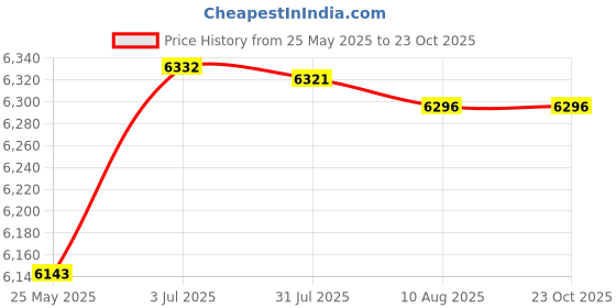 amazon.in ATORSE Sandwich Maker Small Toastie Maker Cheese Maker Multifunction Baking Machine Gray Price History Graph from 25 May 2025 to 23 Oct 2025