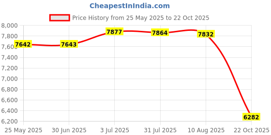 amazon.in ATORSE Sandwich Maker Small Toastie Maker Cheese Maker Multifunction Baking Machine Red Price History Graph from 25 May 2025 to 22 Oct 2025