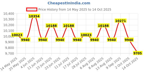 amazon.in ATORSE Sauce Pump Dispenser 2000 ml Seasoning Condiment Condiment Pump for Home Bar 2L 2 Head atorse Price History Graph from 14 May 2025 to 14 Oct 2025