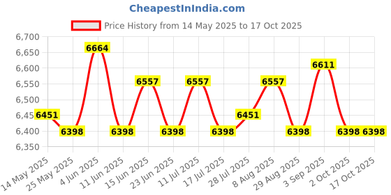 amazon.in ATORSE Sauce Pump Dispenser 2000 ml Seasoning Condiment Condiment Pump for Home Bar 2L Silver Price History Graph from 14 May 2025 to 16 Oct 2025