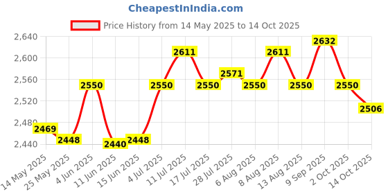 amazon.in ATORSE Sauce Pump Dispenser 2000 ml Seasoning Condiment Condiment Pump for Home Bar 2L White Price History Graph from 14 May 2025 to 14 Oct 2025