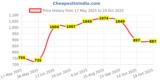 amazon.in ATORSE Sauna Sweat Pants Body Shaper Thighs Fat Burner Waist Trimmer Sportswear XL Pants Price History Graph from 17 May 2025 to 19 Oct 2025