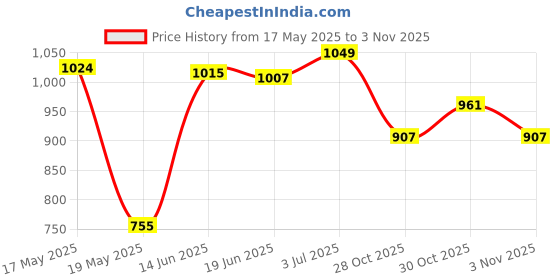 amazon.in ATORSE Sauna Sweat Pants Body Shaper Thighs Waist Trimmer Sportswear XL Pants Price History Graph from 17 May 2025 to 30 Oct 2025