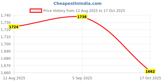 amazon.in ATORSE Saxophone Shoulder Harness Sax Shoulder Strap for Baritone Saxophone Soprano brown atorse Price History Graph from 12 Aug 2025 to 17 Oct 2025