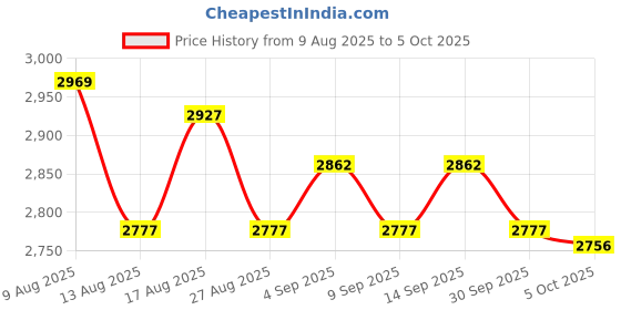 amazon.in ATORSE Saxophone Stand Triangle Base Accessories Folding Soft Rubber Sponge Padding Price History Graph from 9 Aug 2025 to 5 Oct 2025