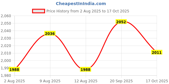 amazon.in ATORSE Saxophone Strap with Cleaning Cloth Comfortable PU Leather Sax Strap for Sax atorse Price History Graph from 2 Aug 2025 to 17 Oct 2025