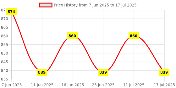 amazon.in ATORSE Scratch Free Car Ice Scraper with Glove Extendable Wiper Deicer for SUV Red Price History Graph from 7 Jun 2025 to 17 Jul 2025