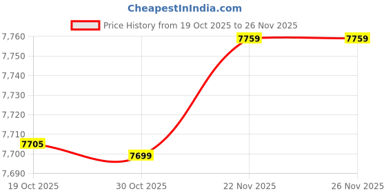 amazon.in ATORSE Security Locking Mail Box with Combination Lock Versatile Wood Grain Pattern|Home & Garden Price History Graph from 19 Oct 2025 to 26 Nov 2025