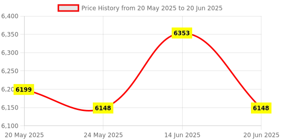 amazon.in ATORSE Seed Sprouter Household Hydroponic Germination Bean Sprouts Machine EU Plug 3 Layer Price History Graph from 20 May 2025 to 20 Jun 2025
