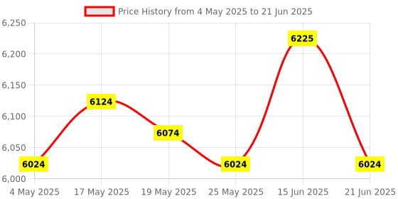 amazon.in ATORSE Seed Sprouter Household Hydroponic Germination Bean Sprouts Machine EU Plug Double Layers Price History Graph from 4 May 2025 to 21 Jun 2025