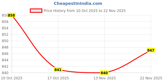 amazon.in ATORSE Seed Sprouter Tray Microgreens Home Growing Cat Grass Planter Box Hydroponic Gray|Home & Garden Price History Graph from 10 Oct 2025 to 22 Nov 2025