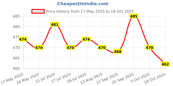 amazon.in atorse Self-Adhesive Silicone Bra Insert Pads Push Up Breast Enhancers Skin Color atorse Price History Graph from 17 May 2025 to 3 Oct 2025