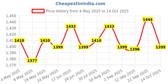 amazon.in ATORSE Self Watering Hanging Planter Sturdy Flower Pot for Terrace Courtyard Window White Price History Graph from 4 May 2025 to 14 Oct 2025