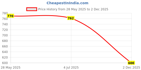 amazon.in ATORSE Service Station Motor Accessory Compatible with H.Pdeskjet 1180C 1220C 1280 9300 Price History Graph from 28 May 2025 to 2 Dec 2025