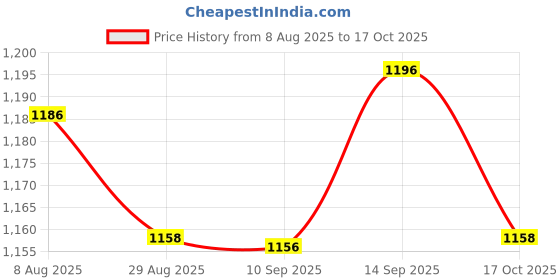 amazon.in ATORSE Set of 20 Guitar Strap Locks Mushrooms Head with Washers Screws Universal atorse Price History Graph from 8 Aug 2025 to 17 Oct 2025
