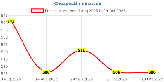 amazon.in ATORSE Set of 6pcs 41 inch Classic Guitar String Price History Graph from 9 Aug 2025 to 19 Oct 2025
