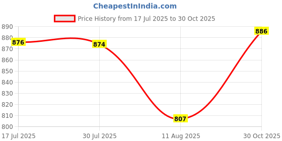 amazon.in ATORSE Sew in Coin Bag Purse Metal Frame Handbag Clasp Fastening 25.5cm Light Gold Price History Graph from 17 Jul 2025 to 30 Oct 2025