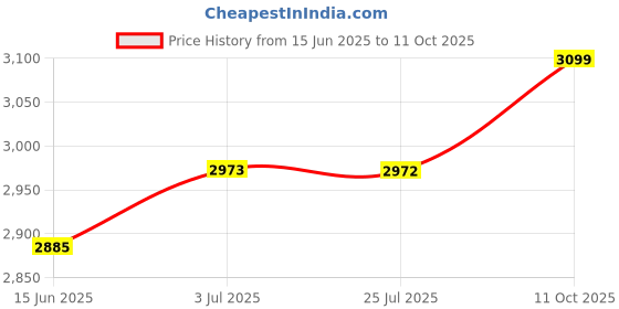 amazon.in ATORSE Sewage Pump Sump Pump Check Valve Increased Sump Pump Life Expectancy Silent 2Inch atorse Price History Graph from 15 Jun 2025 to 11 Oct 2025