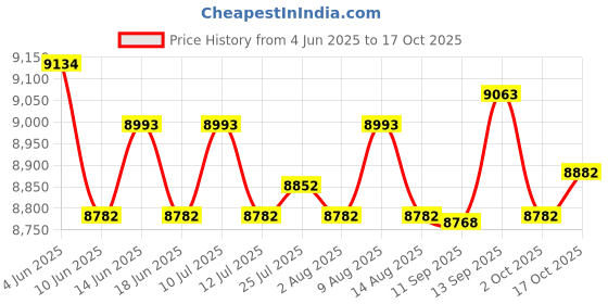 amazon.in ATORSE Shabu Pot and Griddle Multifunctional Travel Grilled Meat Price History Graph from 4 Jun 2025 to 17 Oct 2025