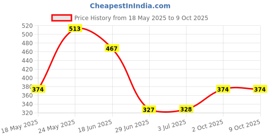 amazon.in ATORSE Shade Net Clips Shade Cloth Clips for Sun Shade Net Car Netting 10pcs Price History Graph from 18 May 2025 to 8 Oct 2025