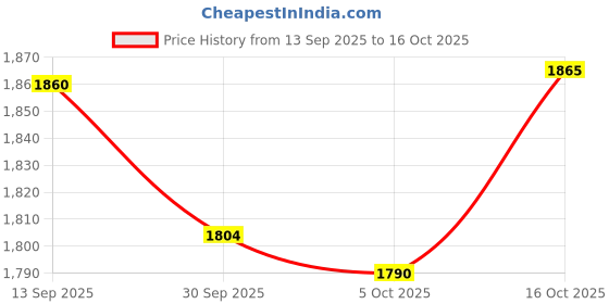 amazon.in ATORSE Shepherds Hook Outdoor Garden Hook for Wind Chimes Plant Baskets Bird Feeder 80cm Height Price History Graph from 13 Sep 2025 to 16 Oct 2025