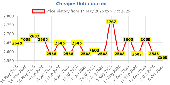 amazon.in ATORSE Shepherds Hook Stable Multiuse Hanging Bird Feeder for Outdoor Patios Solar Light 1 Hook Price History Graph from 14 May 2025 to 5 Oct 2025