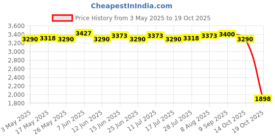 amazon.in ATORSE Shopkeepers Bell Ornament for Barn Door Refrigerators Business When Entering Dark Brown Price History Graph from 3 May 2025 to 14 Oct 2025