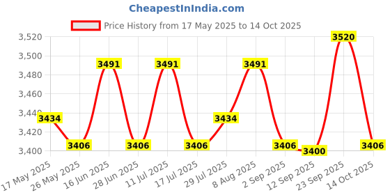 amazon.in ATORSE Shopkeepers Bell Ornament for Barn Door Refrigerators Business When Entering Light Brown Price History Graph from 17 May 2025 to 14 Oct 2025